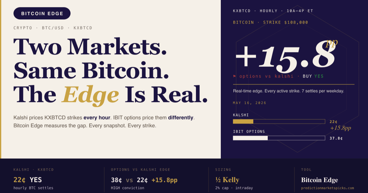 Bitcoin Edge cover graphic — the 7 hourly Kalshi KXBTCD settles each weekday between 10 AM and 4 PM ET