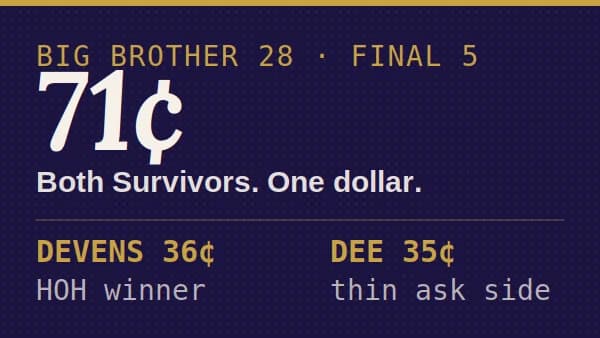 Big Brother 28 Winner Odds: Dane Says a Survivor Takes It — Kalshi Prices Devens and Dee at 71¢ Together