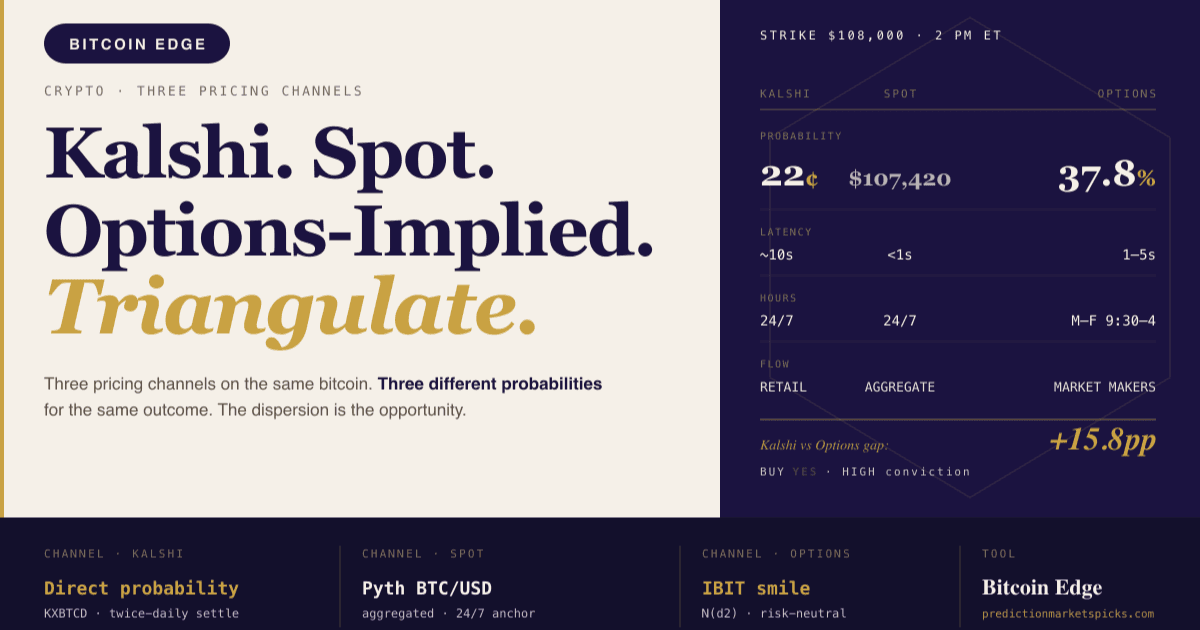 Kalshi Bitcoin vs Spot vs Options-Implied: Three Bitcoin Probabilities, Three Different Answers