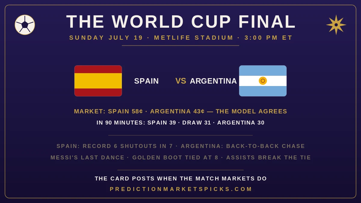 World Cup 2026 final market read — Spain vs. Argentina at MetLife Stadium on Sunday July 19, with Spain 58¢ and Argentina 43¢ on Kalshi and the model at 39/31/30 in regulation, from PredictionMarketsPicks.